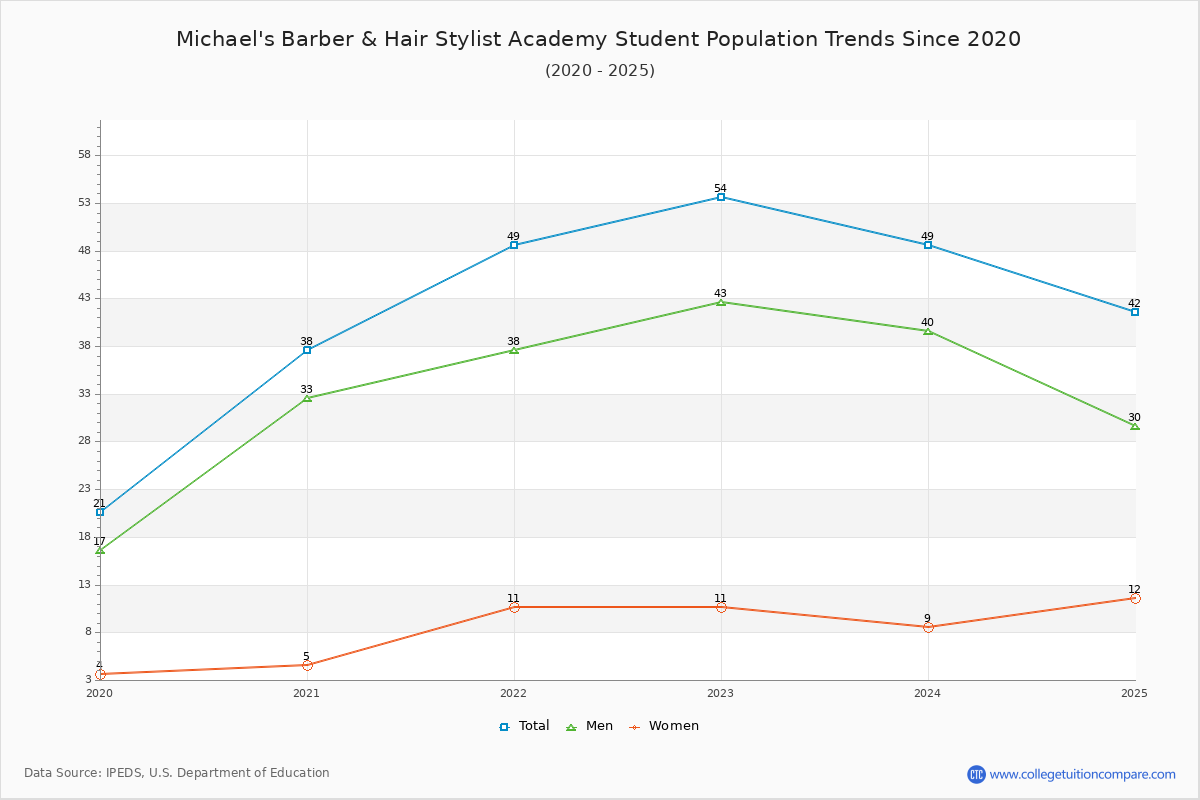 Michael's Barber & Hair Stylist Academy Enrollment Trends Chart