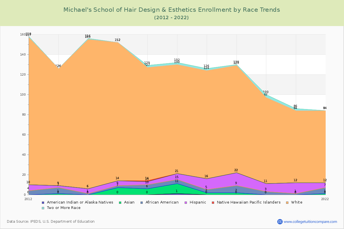 Michael's School of Hair Design & Esthetics Enrollment by Race Trends Chart