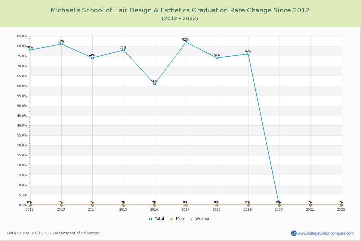 Michael's School of Hair Design & Esthetics Graduation Rate Changes Chart