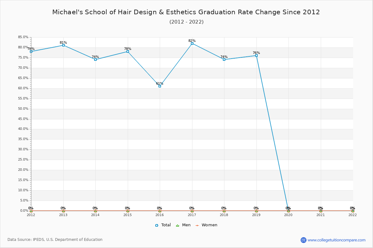 Michael's School of Hair Design & Esthetics Graduation Rate Changes Chart