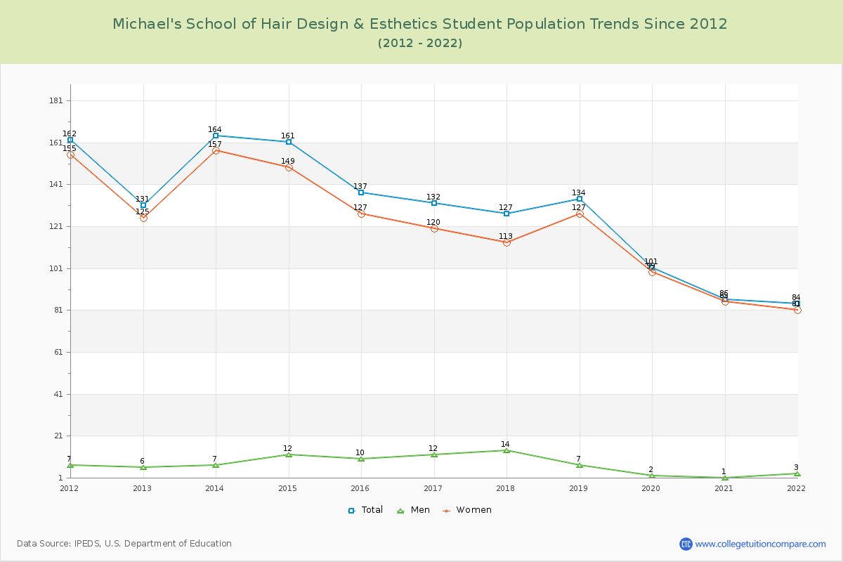 Michael's School of Hair Design & Esthetics Enrollment Trends Chart