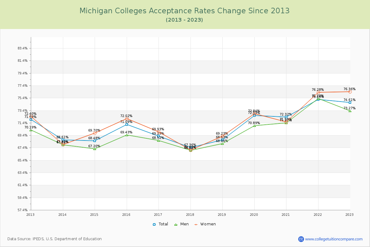 Michigan  Colleges Acceptance Rate Changes Chart