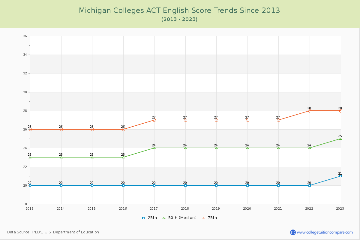 Michigan  Colleges ACT English Trends Chart
