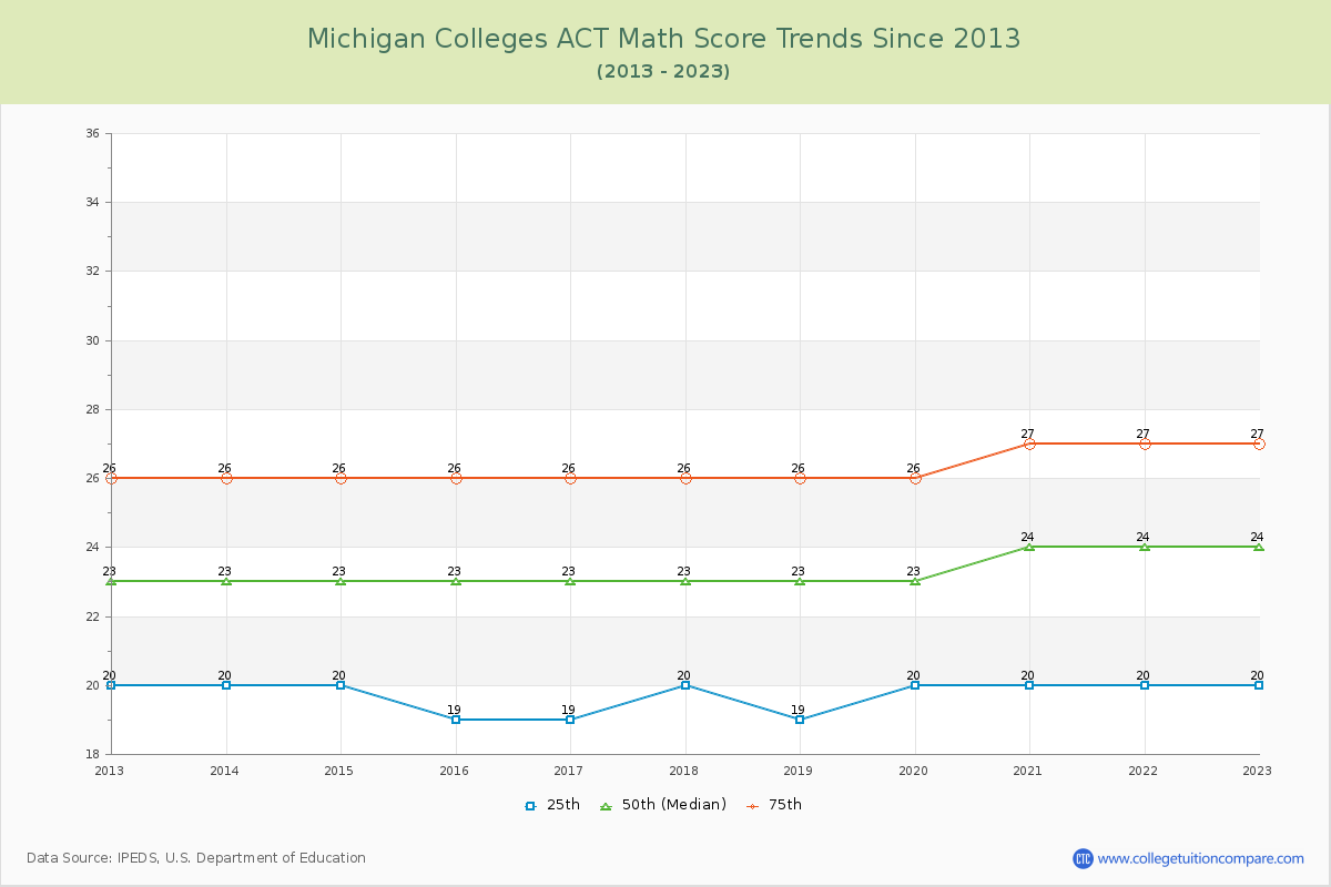 Michigan  Colleges ACT Math Score Trends Chart