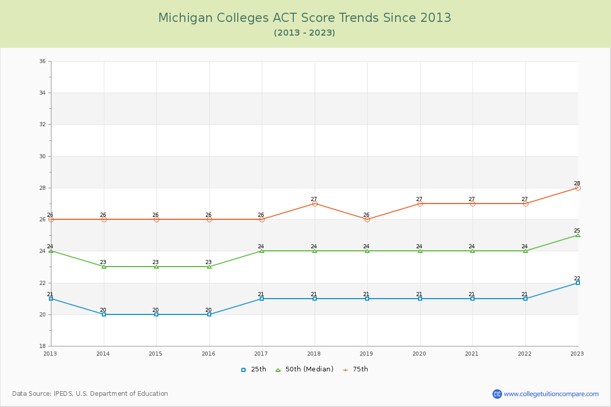 Michigan  Colleges ACT Score Trends Chart