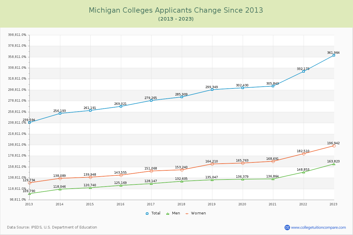 Michigan  Colleges Applicants Trends Chart