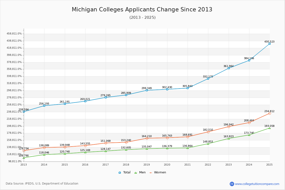 Michigan Colleges Applicants Trends Chart