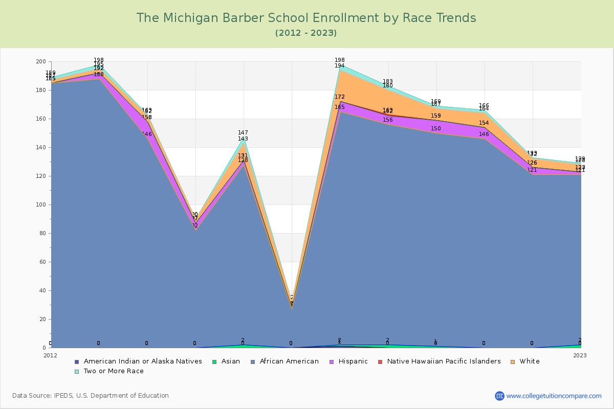 The Michigan Barber School Enrollment by Race Trends Chart