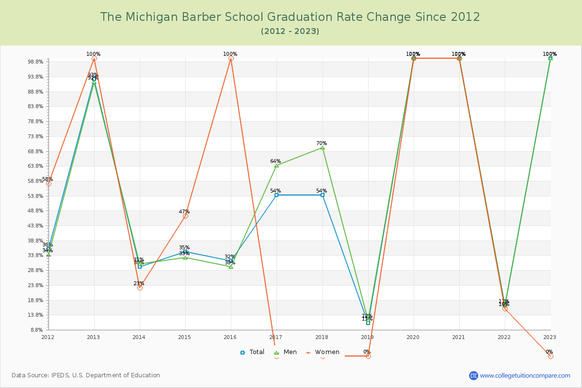 The Michigan Barber School Graduation Rate Changes Chart