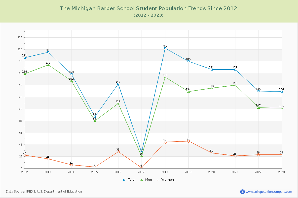 The Michigan Barber School Enrollment Trends Chart