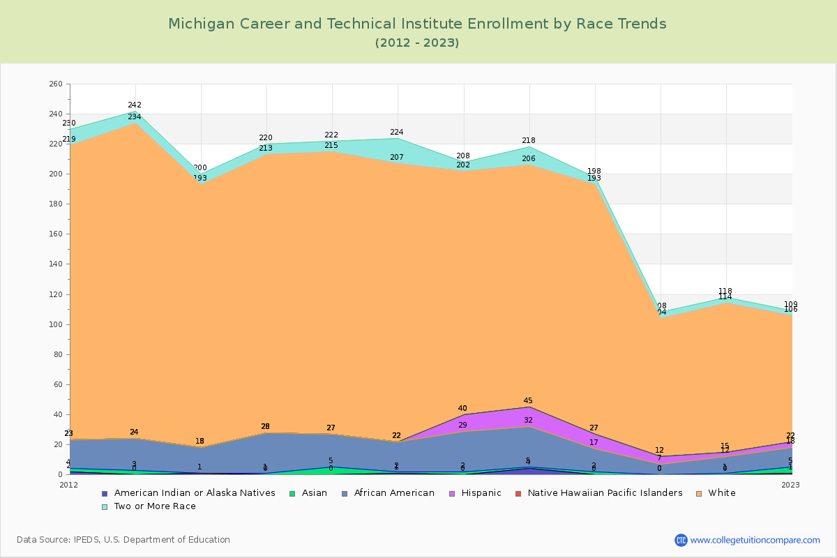 Michigan Career and Technical Institute Enrollment by Race Trends Chart