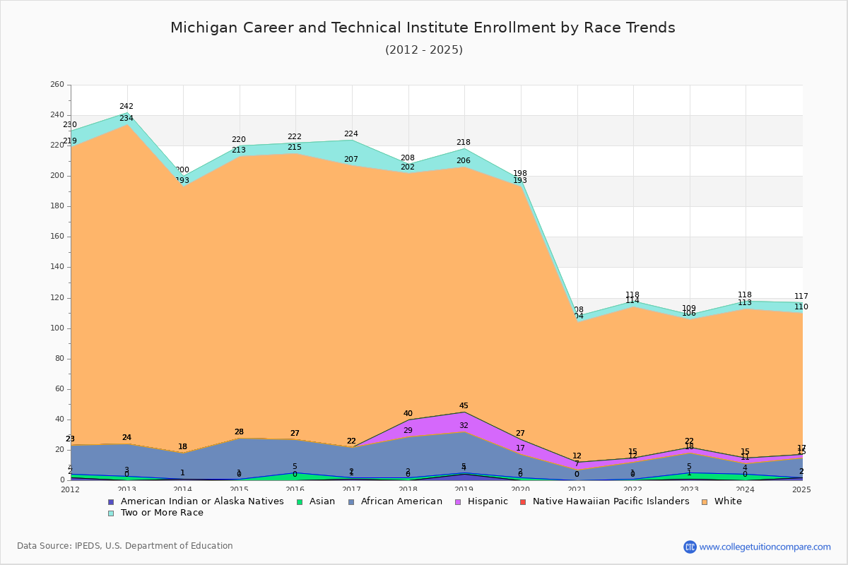 Michigan Career and Technical Institute Enrollment by Race Trends Chart