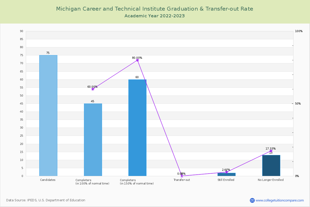 Michigan Career and Technical Institute graduate rate