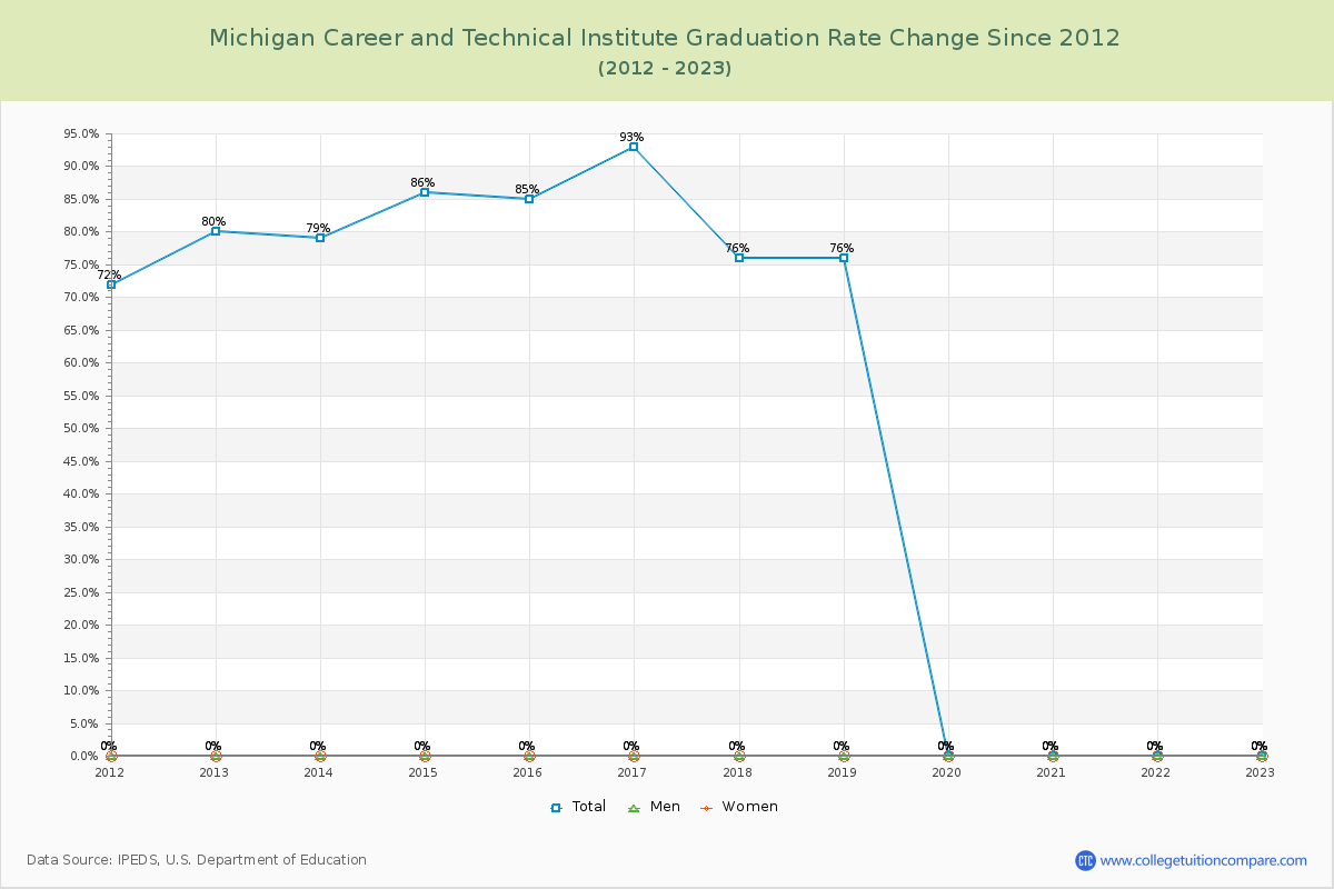 Michigan Career and Technical Institute Graduation Rate Changes Chart