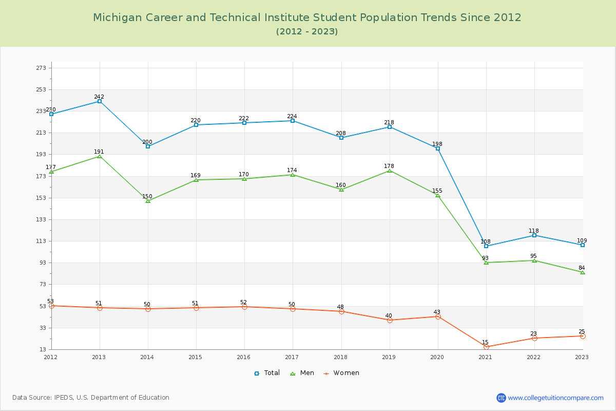 Michigan Career and Technical Institute Enrollment Trends Chart