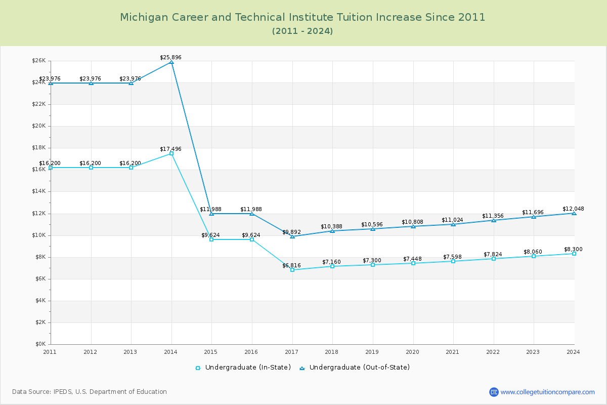 Michigan Career and Technical Institute Tuition & Fees Changes Chart