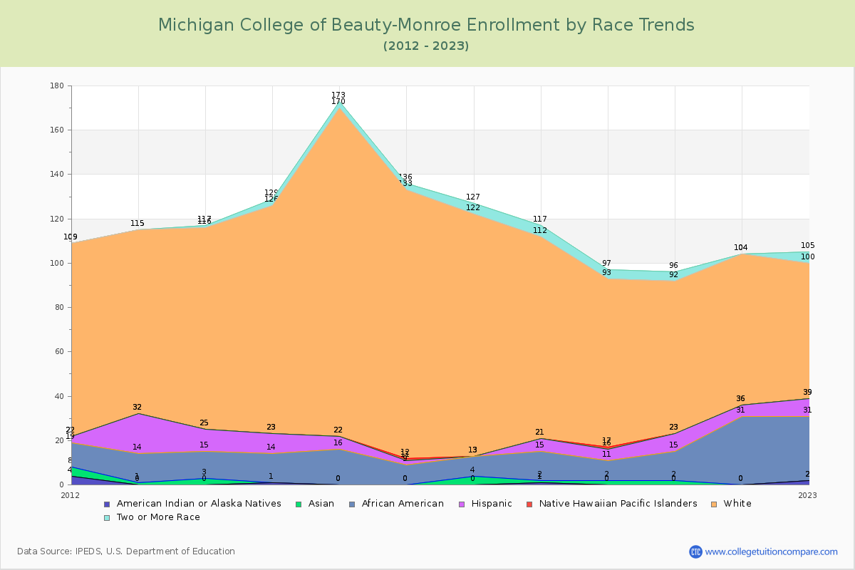 Michigan College of Beauty-Monroe Enrollment by Race Trends Chart