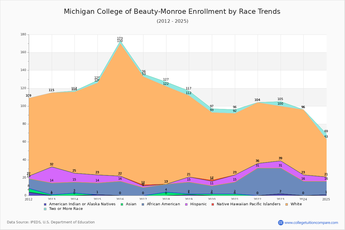 Michigan College of Beauty-Monroe Enrollment by Race Trends Chart