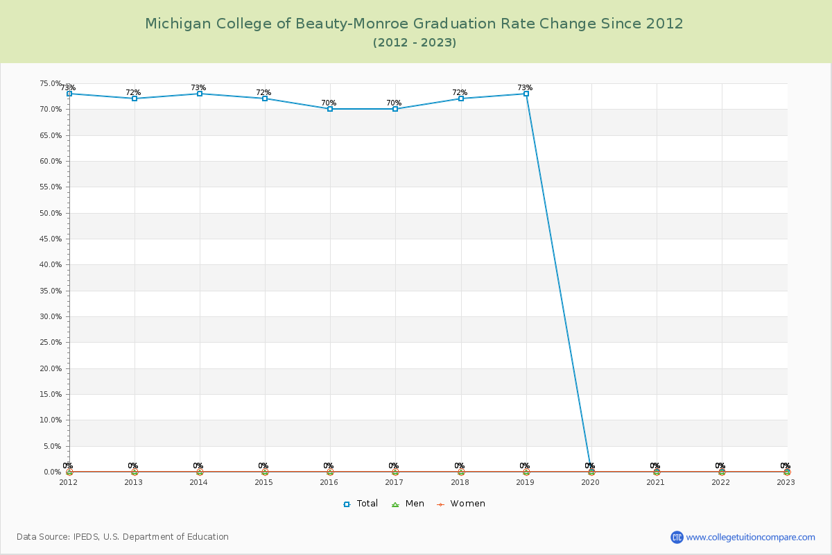 Michigan College of Beauty-Monroe Graduation Rate Changes Chart
