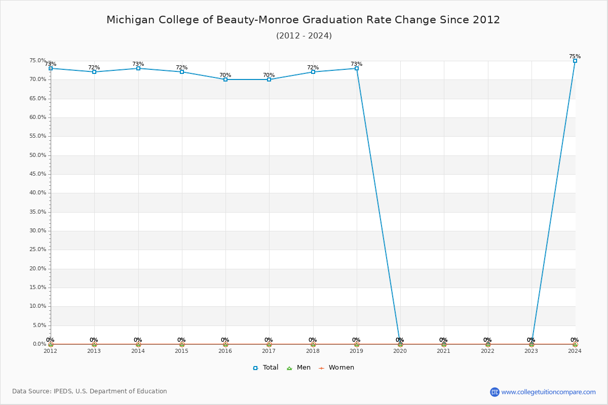 Michigan College of Beauty-Monroe Graduation Rate Changes Chart
