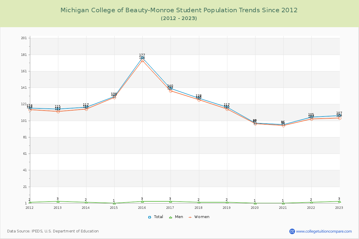 Michigan College of Beauty-Monroe Enrollment Trends Chart