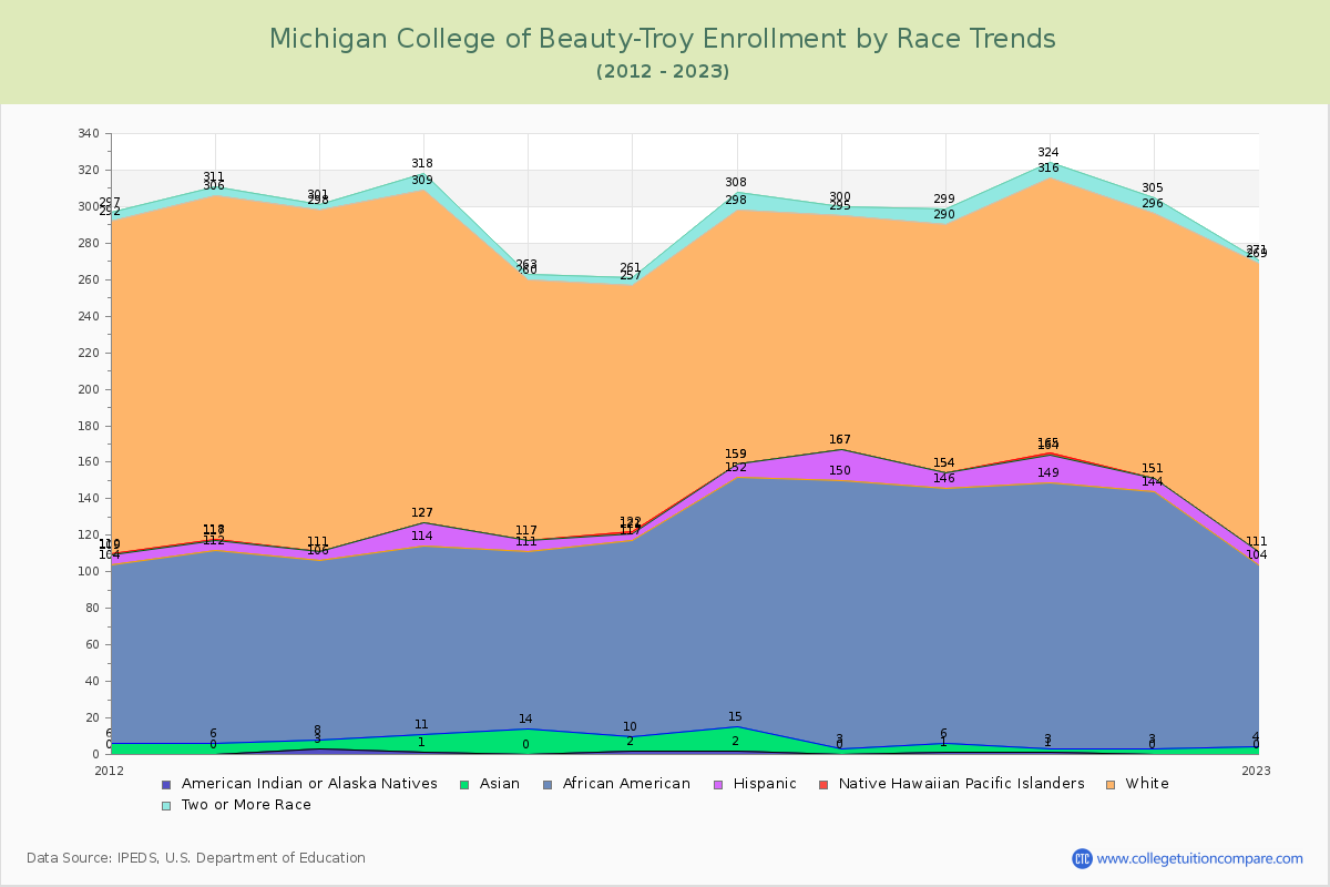 Michigan College of Beauty-Troy Enrollment by Race Trends Chart