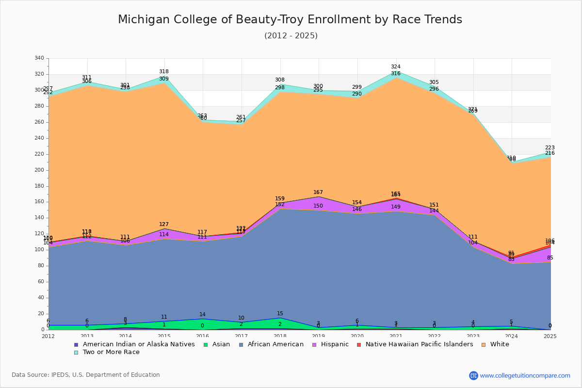 Michigan College of Beauty-Troy Enrollment by Race Trends Chart