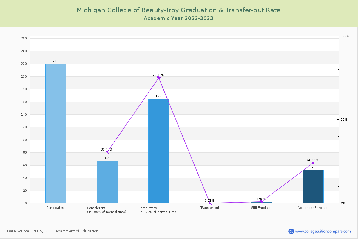 Michigan College of Beauty-Troy graduate rate