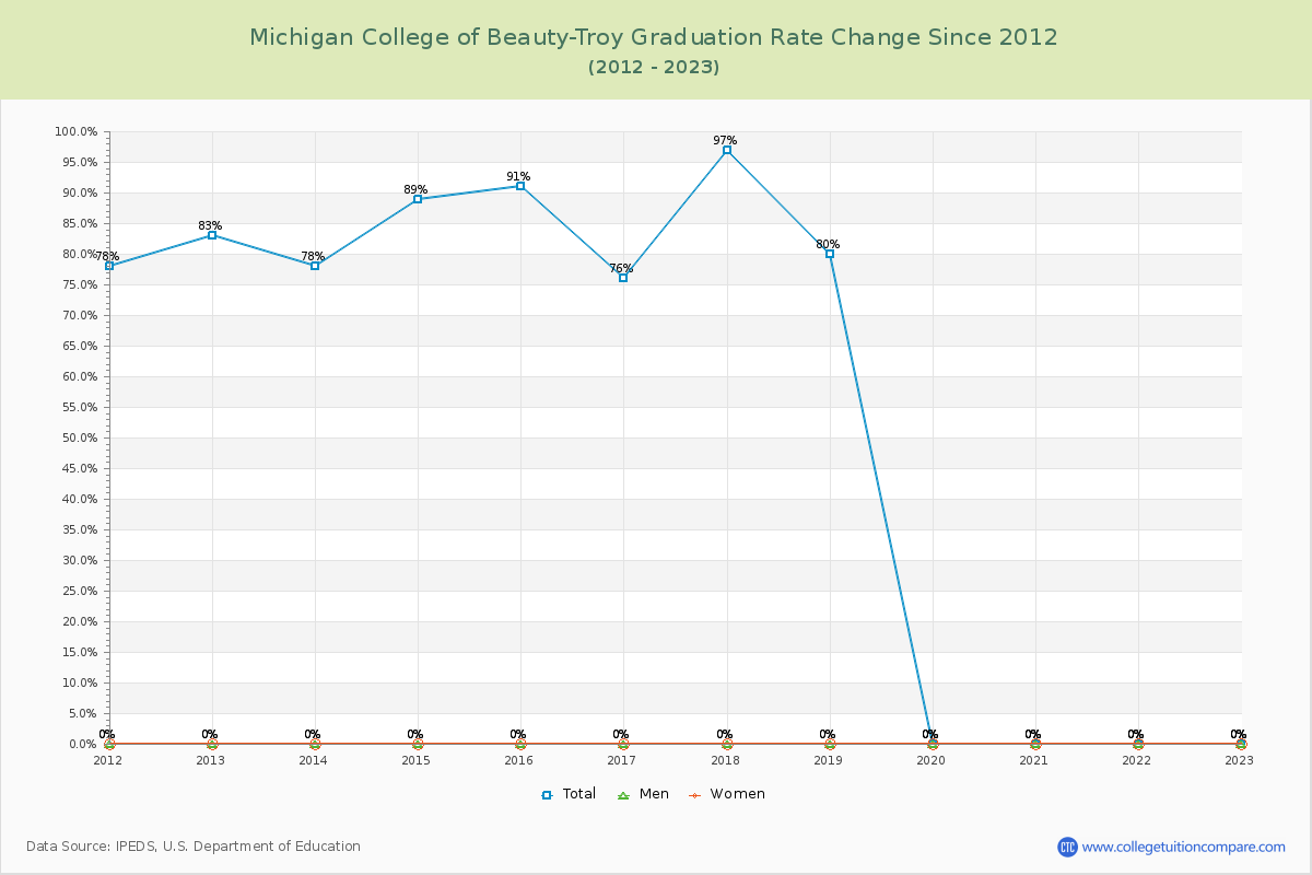 Michigan College of Beauty-Troy Graduation Rate Changes Chart