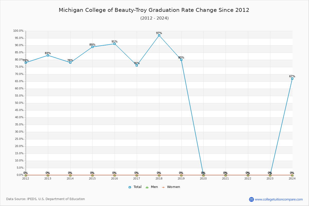 Michigan College of Beauty-Troy Graduation Rate Changes Chart