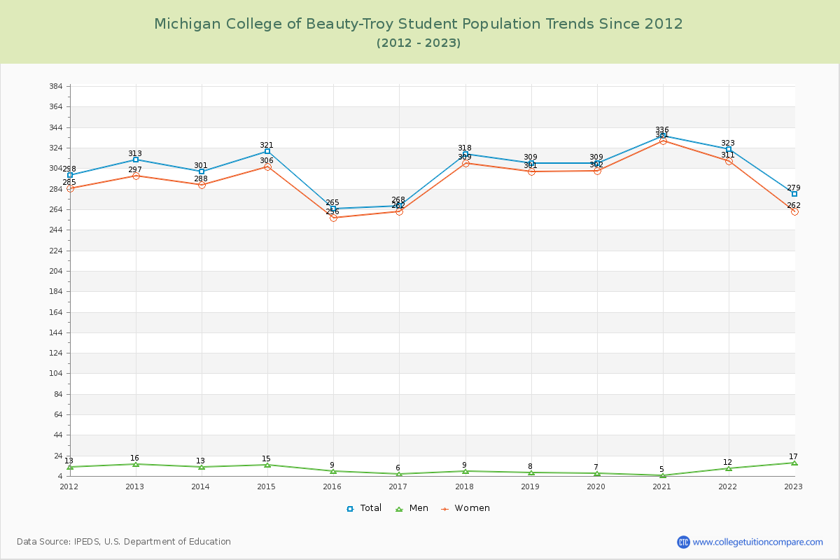 Michigan College of Beauty-Troy Enrollment Trends Chart