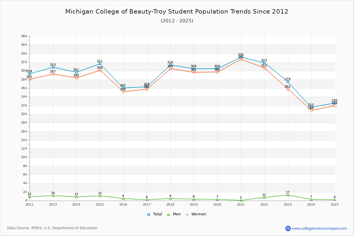 Michigan College of Beauty-Troy Enrollment Trends Chart