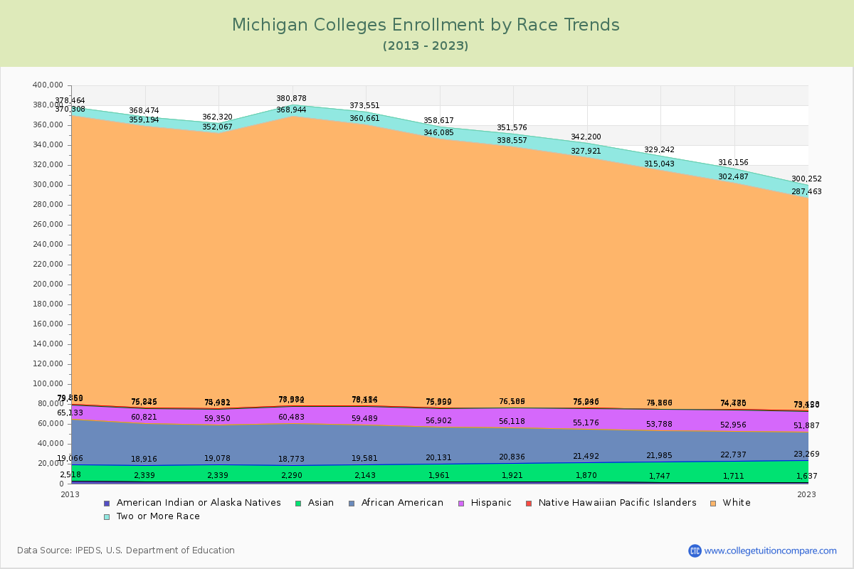 Michigan  Colleges Student Population by Race Trends Chart