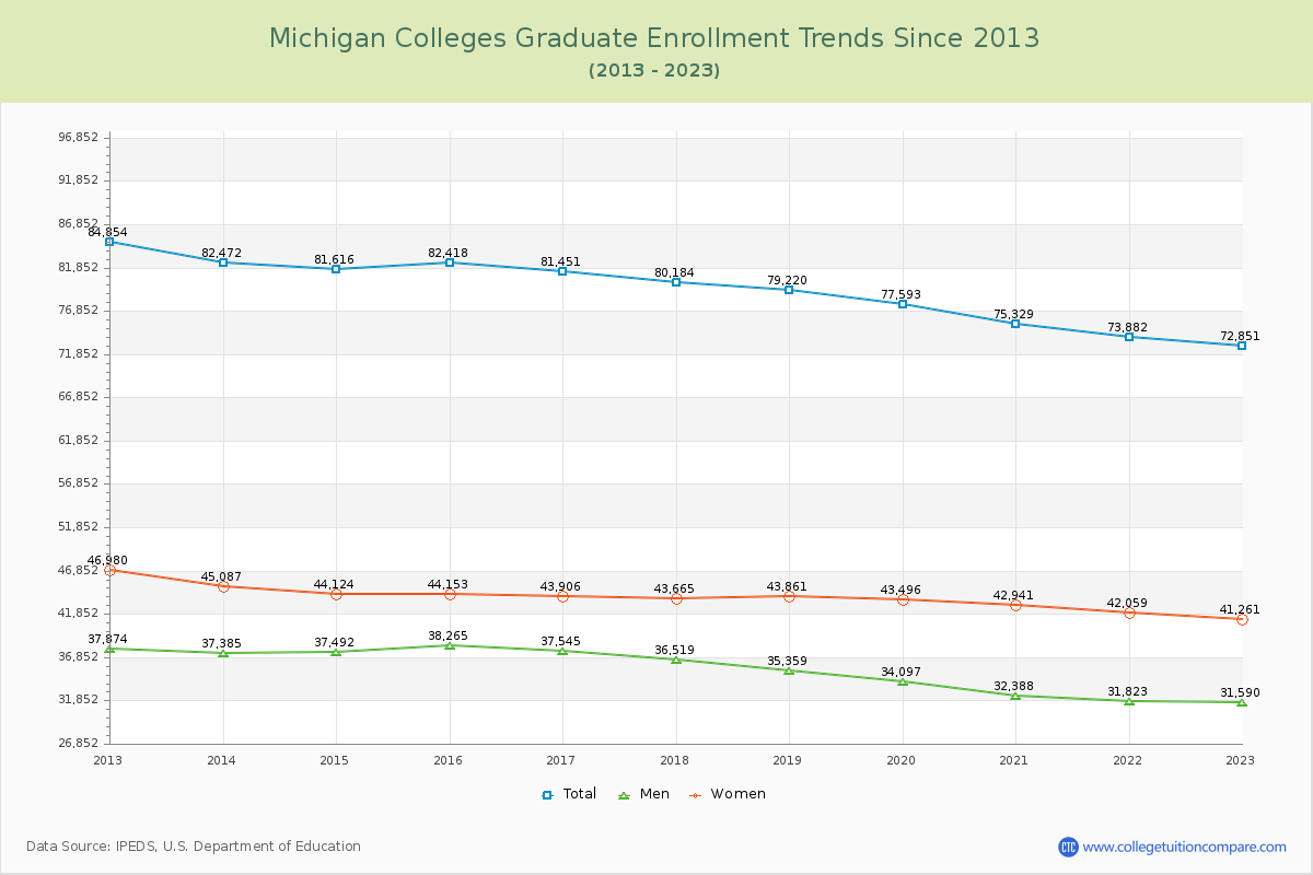 Michigan  Colleges Graduate Enrollment Trends Chart