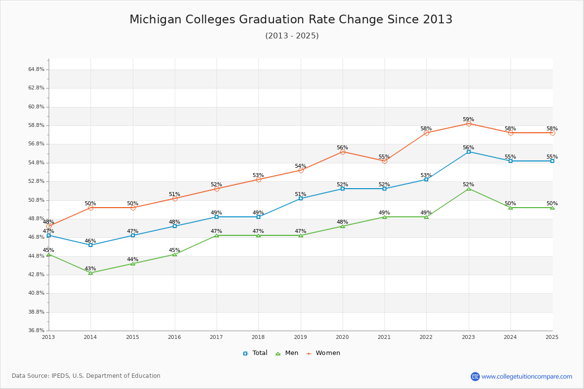Michigan Colleges Graduation Rate Trends Chart