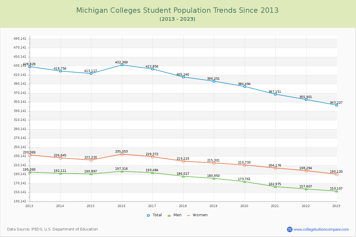 Michigan  Colleges Student Population Trends Chart
