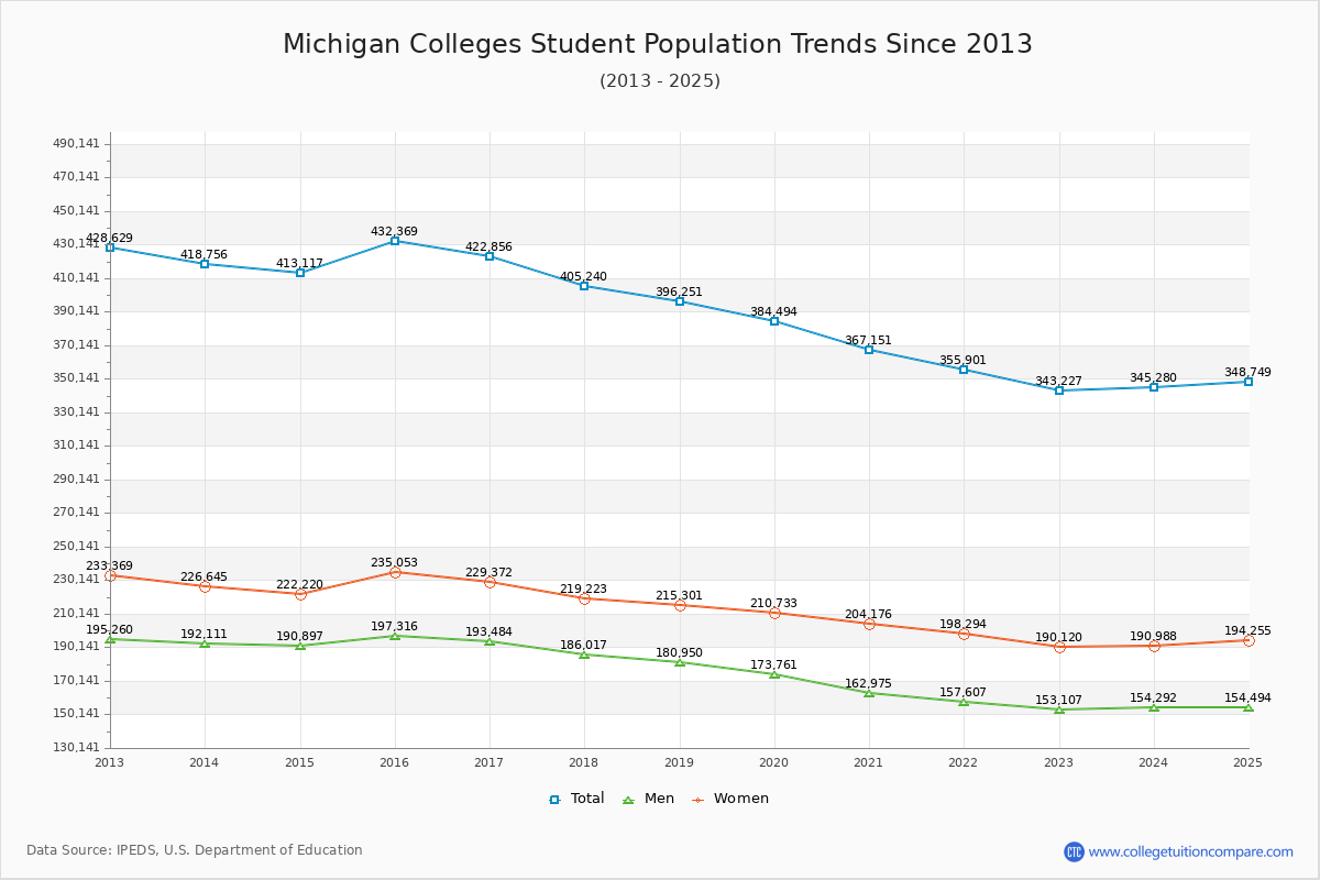 Michigan Colleges Student Population Trends Chart