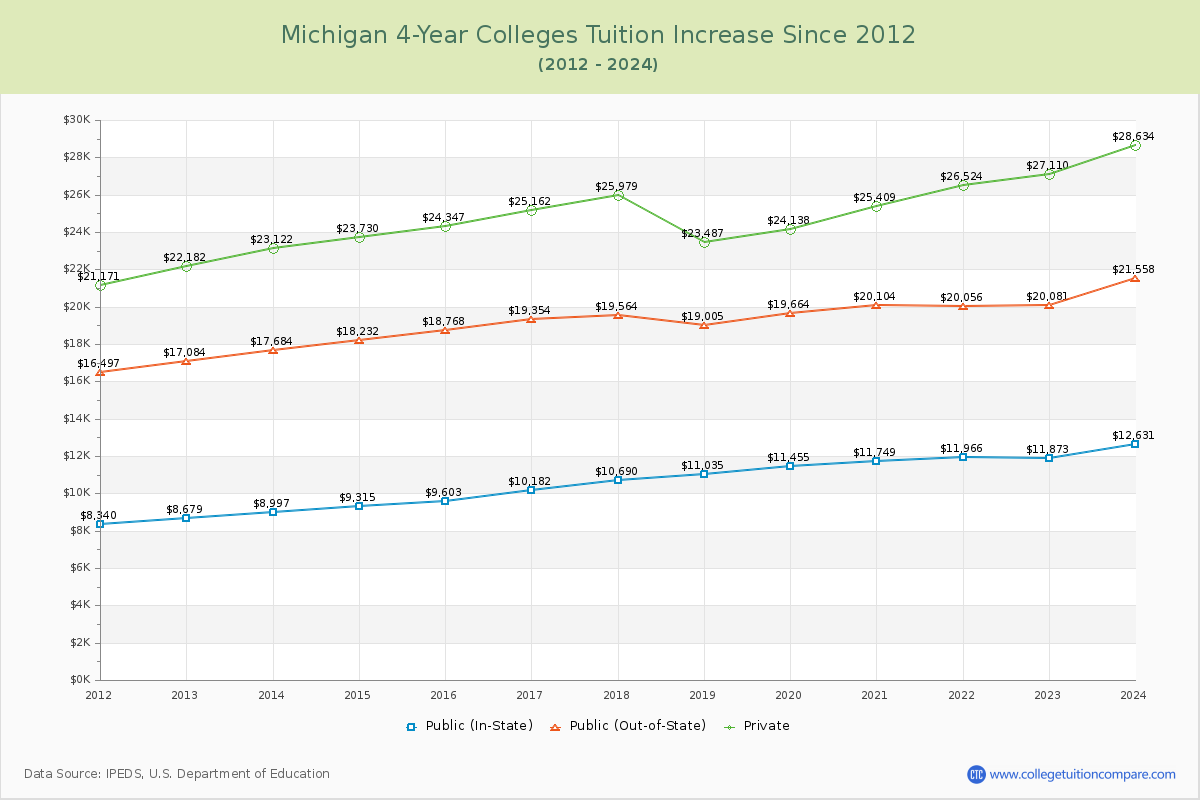 Michigan 4-Year Colleges Tuition & Fees Trend Chart