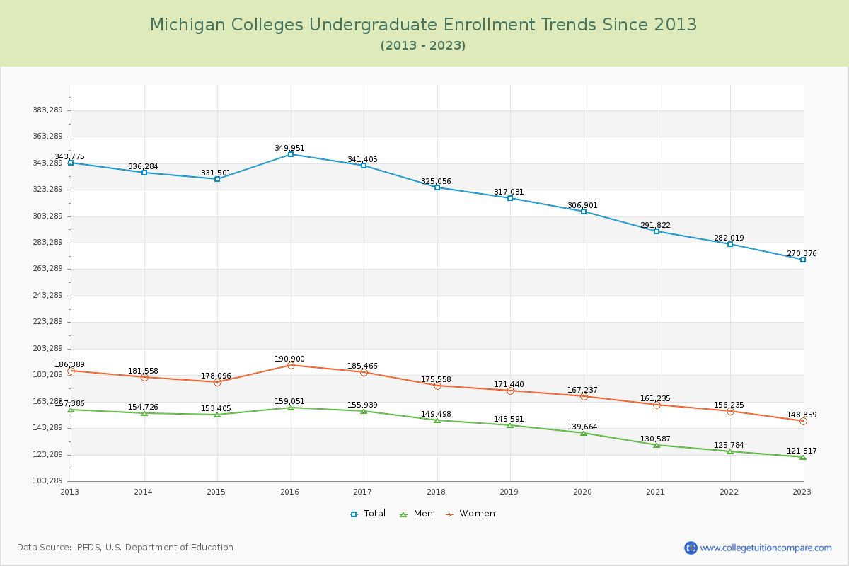 Michigan  Colleges Undergraduate Enrollment Trends Chart