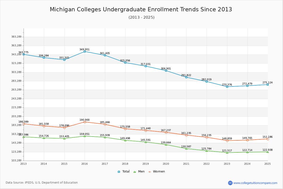 Michigan Colleges Undergraduate Enrollment Trends Chart