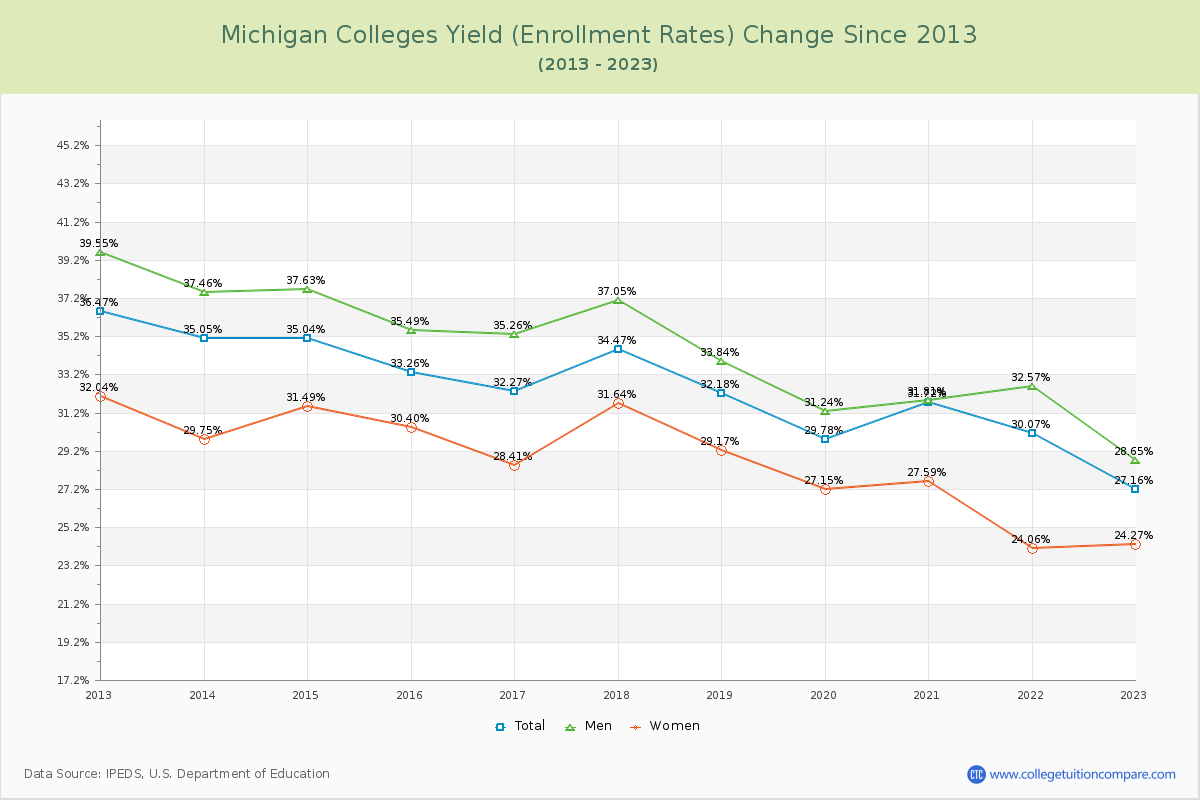 Michigan  Colleges Yield (Enrollment Rate) Changes Chart