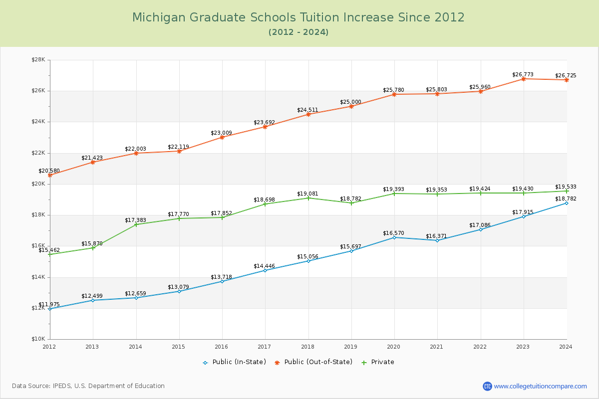 Michigan Graduate Schools Tuition & Fees Trend Chart