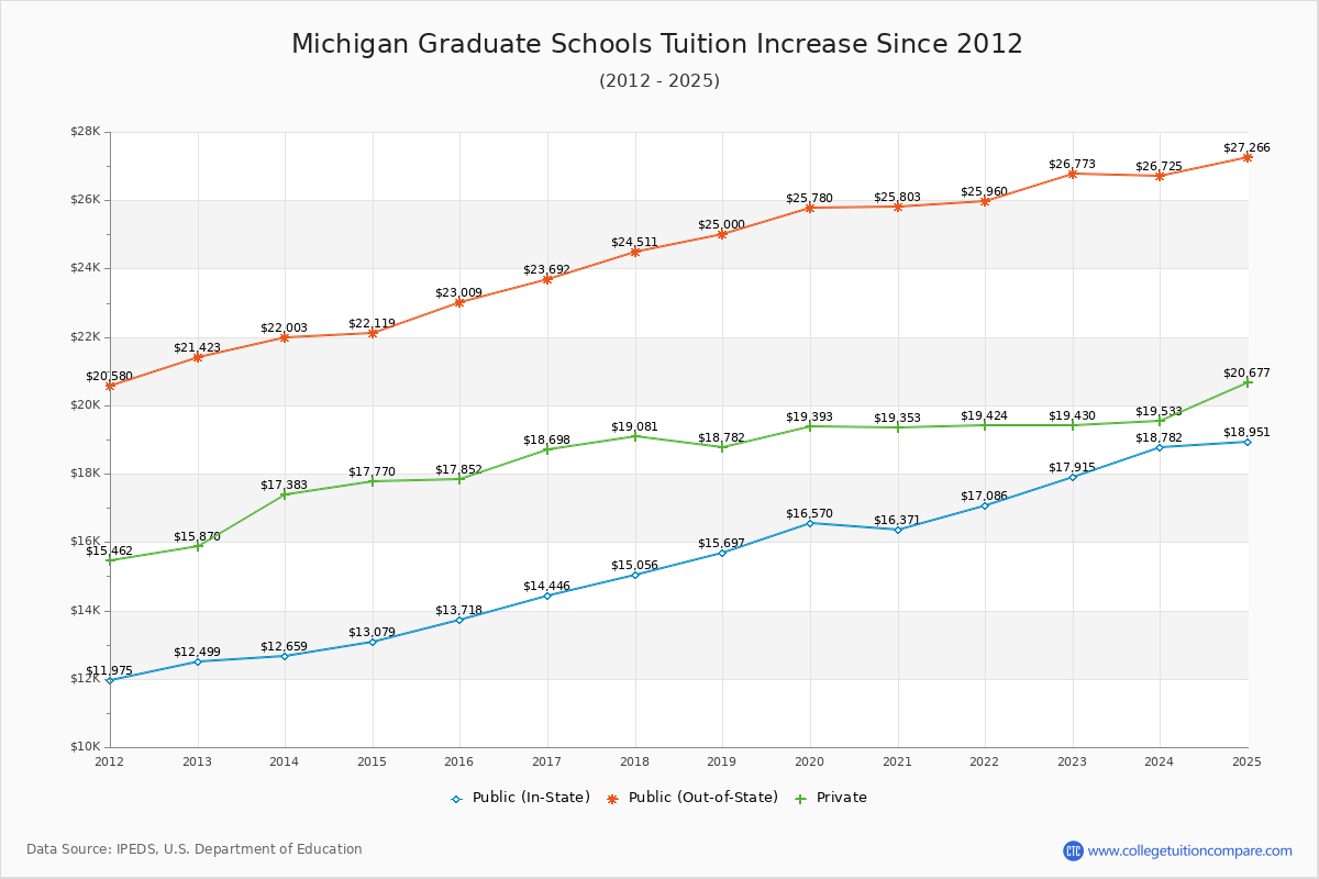 Michigan Graduate Schools Tuition & Fees Trend Chart