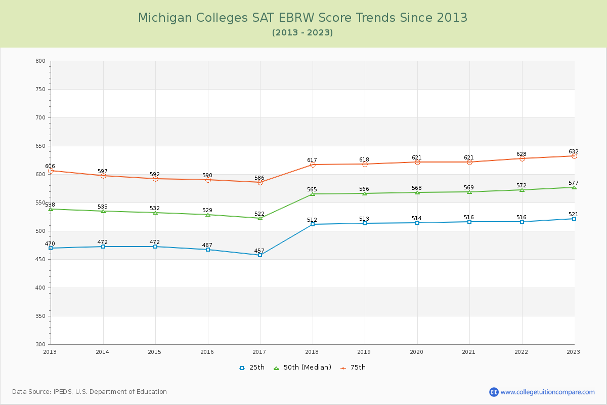 Michigan  Colleges SAT EBRW (Evidence-Based Reading and Writing) Trends Chart