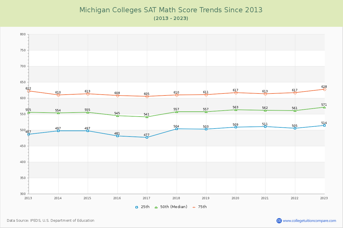 Michigan  Colleges SAT Math Score Trends Chart