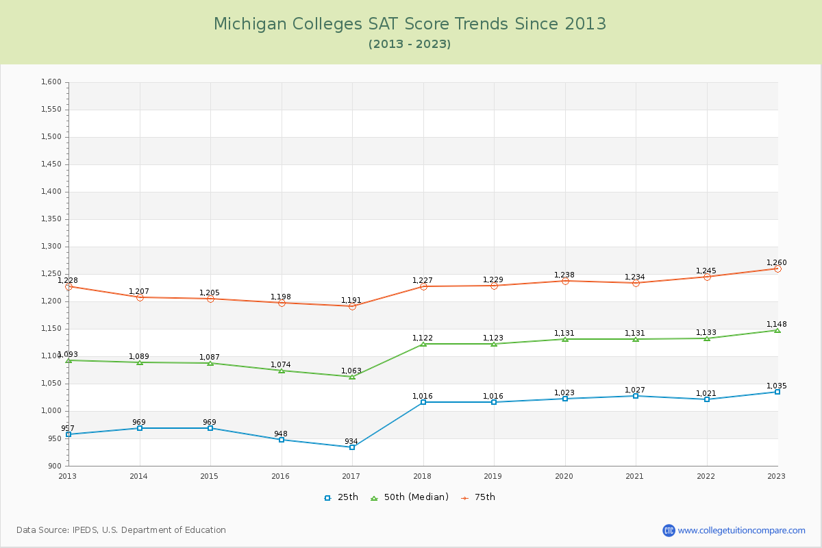 Michigan  Colleges SAT Score Trends Chart