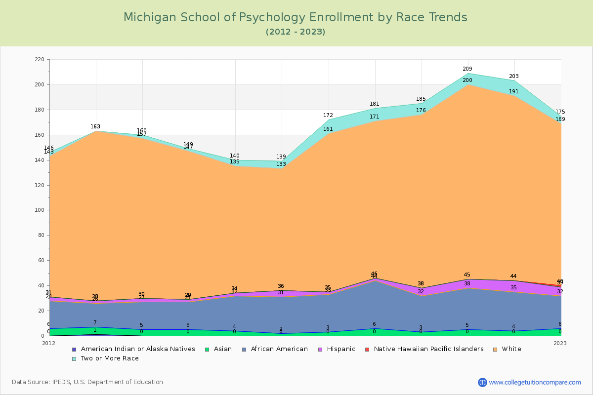 Michigan School of Psychology Enrollment by Race Trends Chart