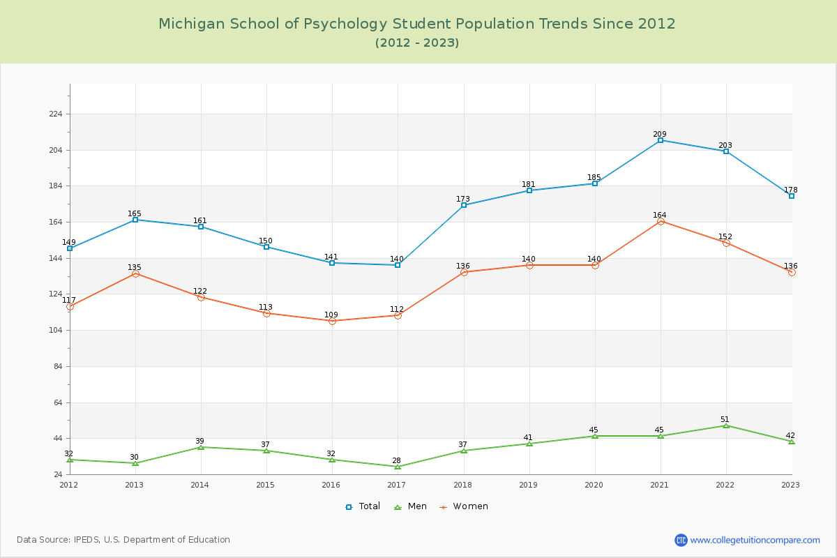 Michigan School of Psychology Enrollment Trends Chart