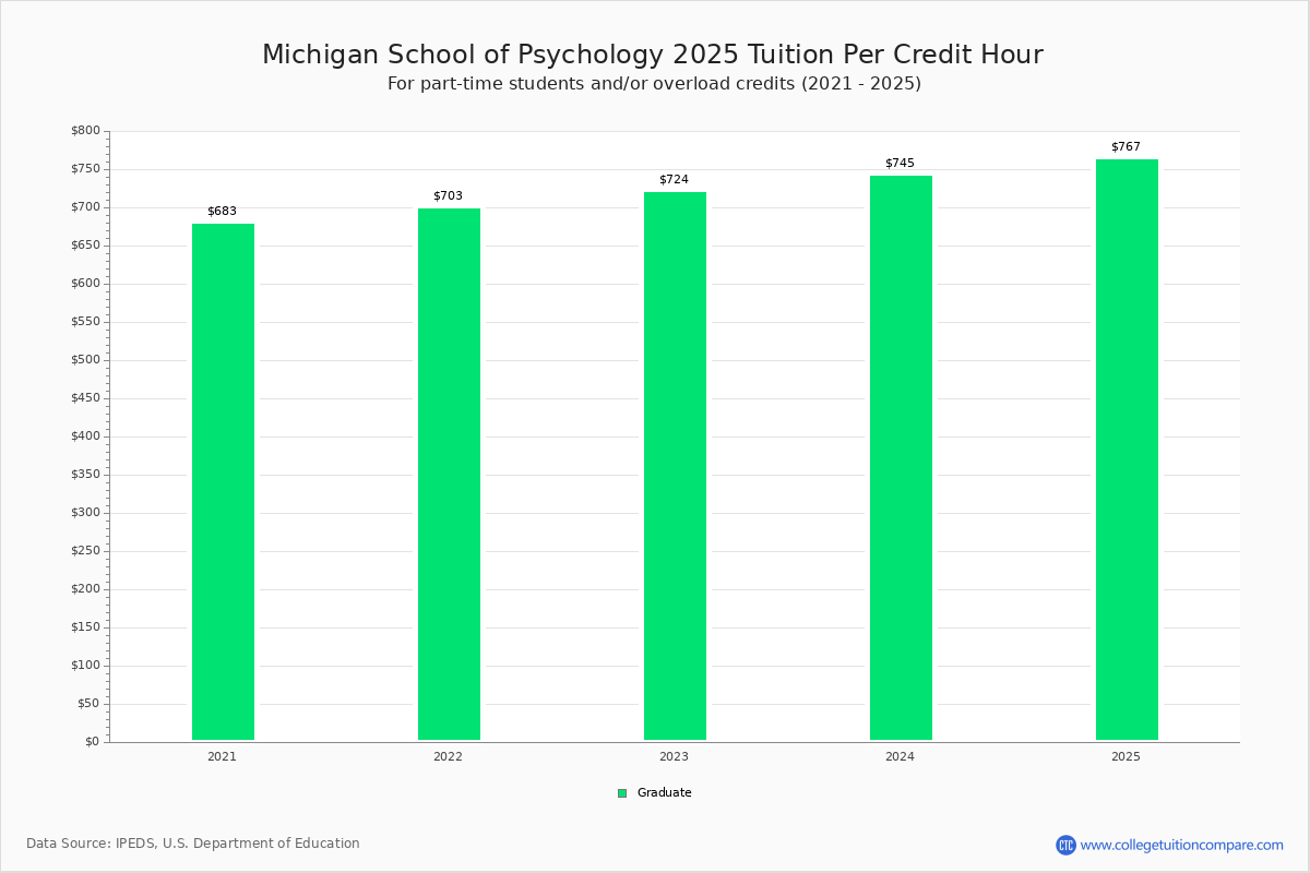 MiSPP - Tuition & Fees, Net Price