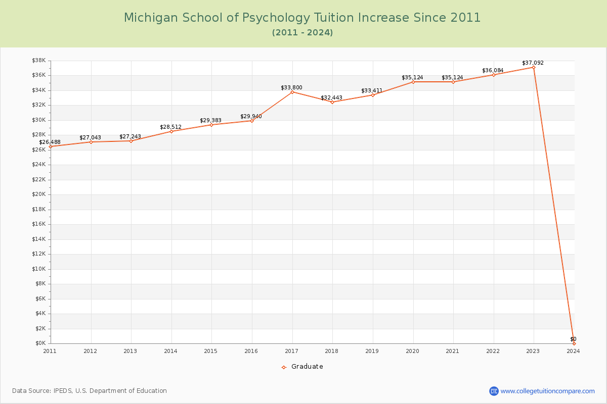 Michigan School of Psychology Tuition & Fees Changes Chart